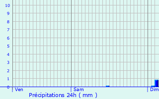 Graphique des précipitations prvues pour Manicamp