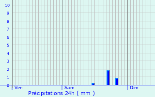 Graphique des précipitations prvues pour Dieulouard