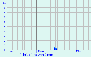 Graphique des précipitations prvues pour Bellot