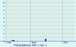 Graphique des précipitations prvues pour Boulc