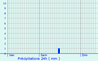 Graphique des précipitations prvues pour Saint-Marcory