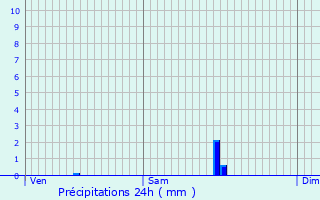 Graphique des précipitations prvues pour La Chabanne