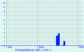 Graphique des précipitations prvues pour Le Verneil