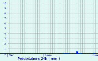 Graphique des précipitations prvues pour Aucazein
