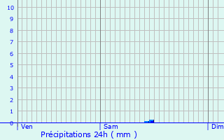 Graphique des précipitations prvues pour Le Val