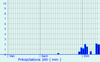 Graphique des précipitations prvues pour Moernach