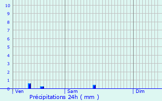 Graphique des précipitations prvues pour Eymet