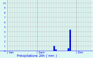 Graphique des précipitations prvues pour Waly