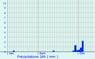 Graphique des précipitations prvues pour Sanchey