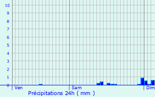 Graphique des précipitations prvues pour Muntzenheim