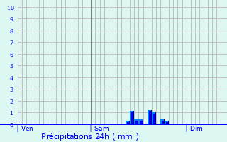 Graphique des précipitations prvues pour Erpeldange-sur-Sre