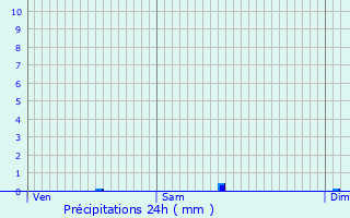 Graphique des précipitations prvues pour Sorges