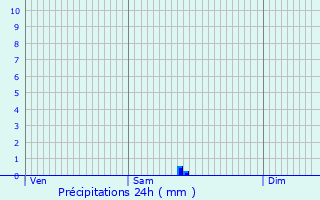 Graphique des précipitations prvues pour Ancenis