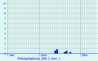 Graphique des précipitations prvues pour Beggen