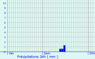 Graphique des précipitations prvues pour Hoenheim