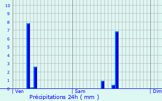 Graphique des précipitations prvues pour Chtillon-sur-Chalaronne