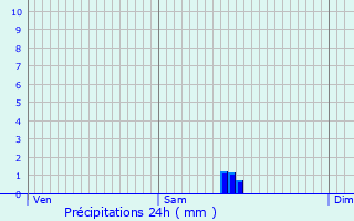 Graphique des précipitations prvues pour La Wantzenau
