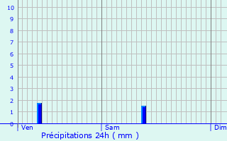 Graphique des précipitations prvues pour Annesse-et-Beaulieu