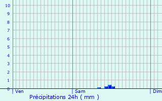 Graphique des précipitations prvues pour Baye