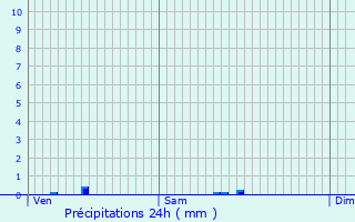 Graphique des précipitations prvues pour Saint-Fort-sur-Gironde