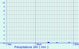 Graphique des précipitations prvues pour Sainte-Colombe-la-Commanderie