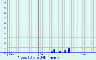 Graphique des précipitations prvues pour Delut