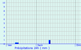 Graphique des précipitations prvues pour Lauzs