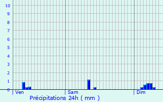 Graphique des précipitations prvues pour Monts Jura