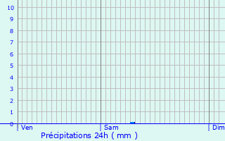 Graphique des précipitations prvues pour Les Essarts