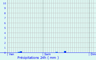 Graphique des précipitations prvues pour Olm