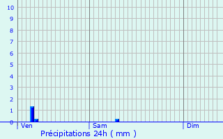 Graphique des précipitations prvues pour Saint-Goussaud