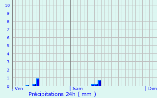 Graphique des précipitations prvues pour Fouras