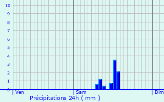 Graphique des précipitations prvues pour Riedisheim