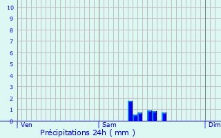 Graphique des précipitations prvues pour Wittenheim