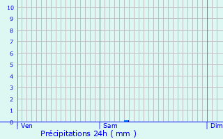 Graphique des précipitations prvues pour Ponferrada