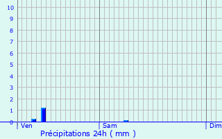 Graphique des précipitations prvues pour L