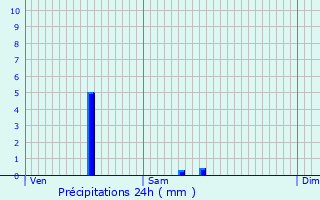Graphique des précipitations prvues pour Paulin