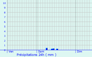 Graphique des précipitations prvues pour Brgy