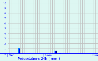 Graphique des précipitations prvues pour Nuits-Saint-Georges