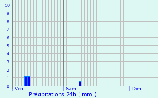 Graphique des précipitations prvues pour La Charit-sur-Loire