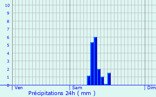 Graphique des précipitations prvues pour Saint-Loup-sur-Semouse