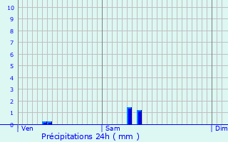 Graphique des précipitations prvues pour Saint-Antoine-Cumond