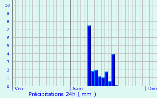 Graphique des précipitations prvues pour Ronchamp