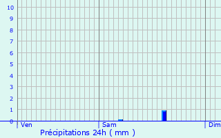 Graphique des précipitations prvues pour Saint-Perdoux