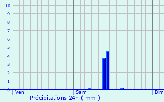 Graphique des précipitations prvues pour Decazeville