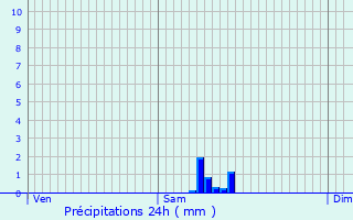 Graphique des précipitations prvues pour Panges
