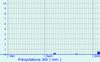 Graphique des précipitations prvues pour Plassac