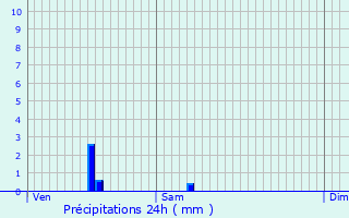 Graphique des précipitations prvues pour Ravilloles