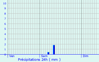 Graphique des précipitations prvues pour Boulazac