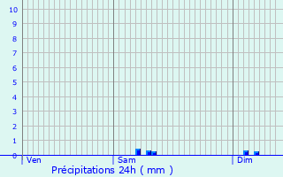 Graphique des précipitations prvues pour Saint-Apollinaire